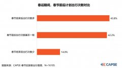 2月春节后旅客出行意愿分析:春运仍可期 春运后期出行人次预计是春运前期