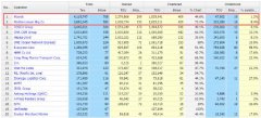 <b>近日继续收购二手集装箱船
-物流</b>