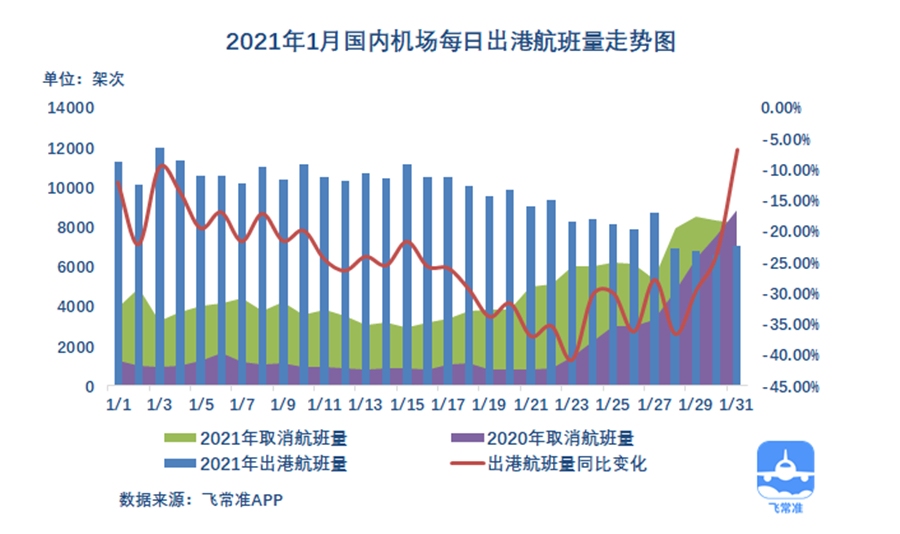  从出港航班量的数据来看
-国际货代