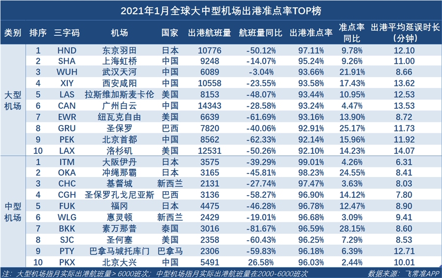  从出港航班量的数据来看
-国际货代