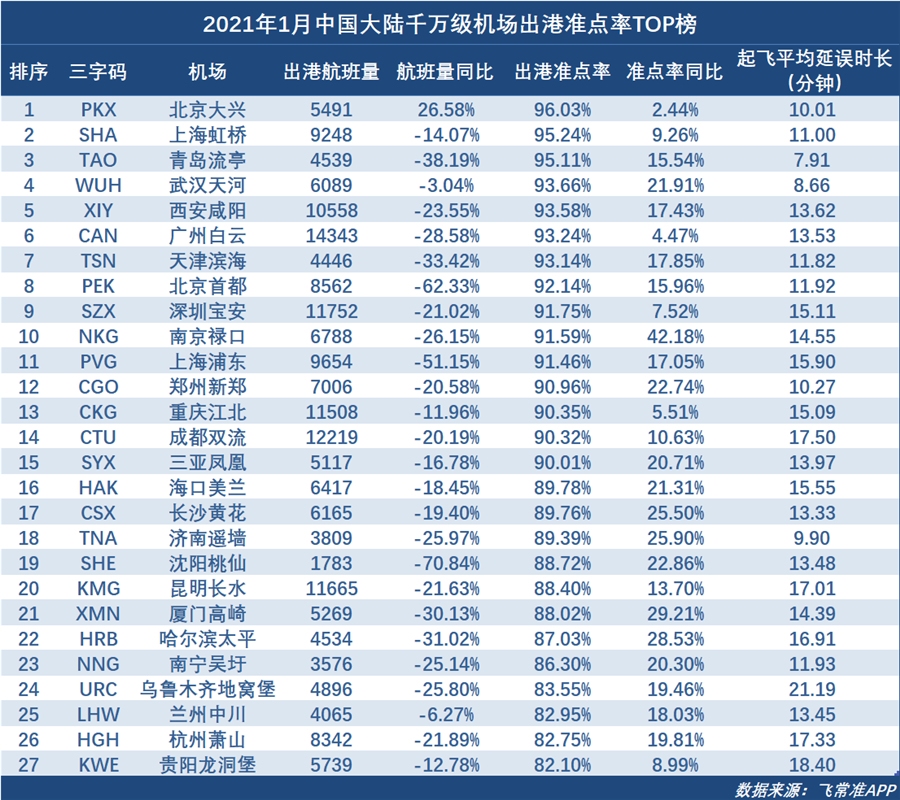  从出港航班量的数据来看
-国际货代