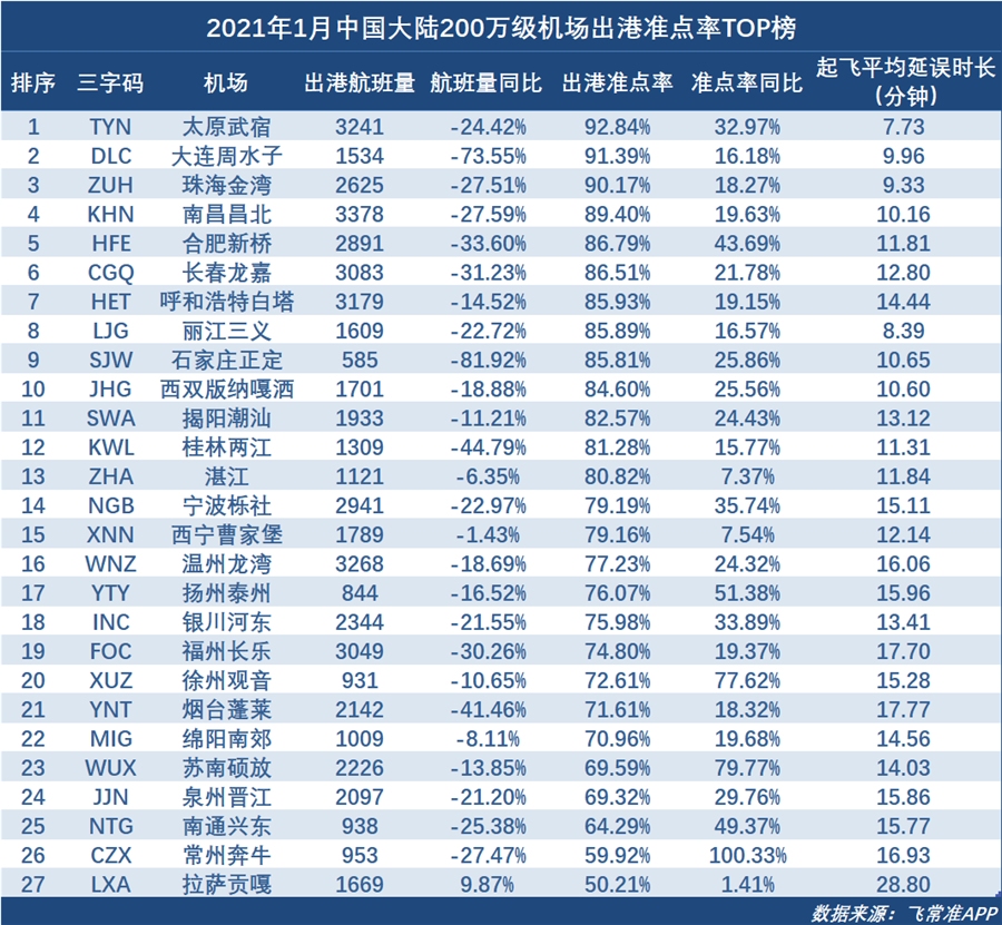  从出港航班量的数据来看
-国际货代