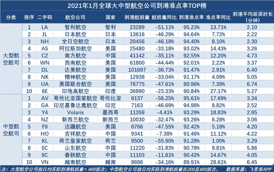 1月全球大型航司准点率TOP榜 南航跻身TOP5（附图）
-美国海派