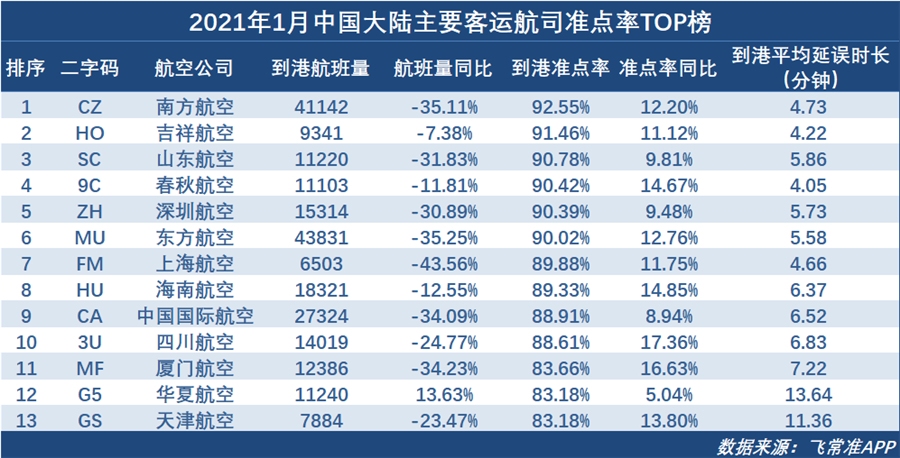 1月全球大型航司准点率TOP榜 南航跻身TOP5（附图）
-美国海派