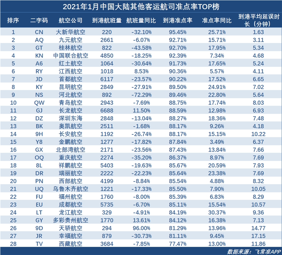 1月全球大型航司准点率TOP榜 南航跻身TOP5（附图）
-美国海派