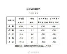 2月8日（农历腊月二十七）全国铁路、公路、水路、民航共发送旅客1974.8万人次