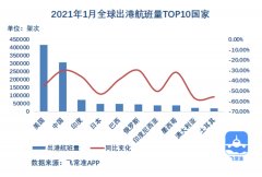 武汉天河机场航班量同比恢复最快
-物流