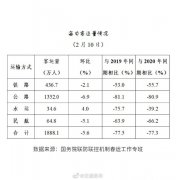 2月10日全国共发送旅客1888.1万人次
-国际物流