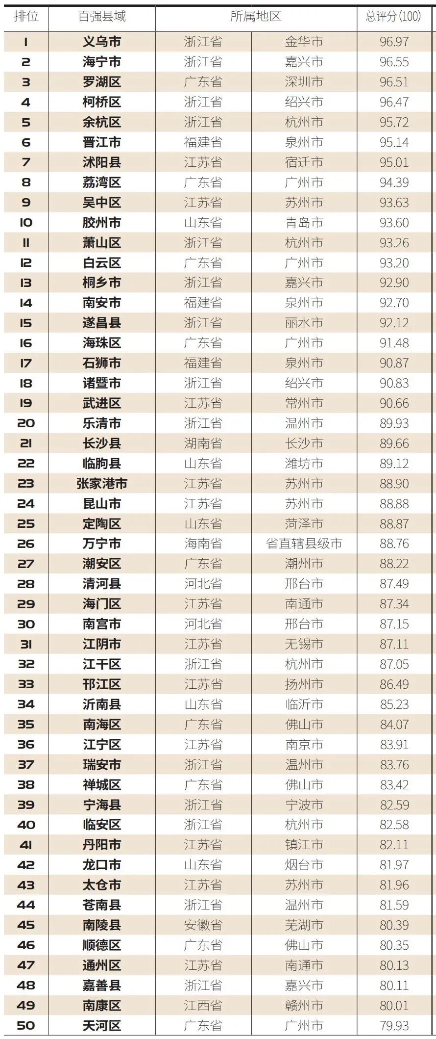 《郡县联播》百县榜：“2021中国县域电商竞争力百强榜”发布 沿海地区电商发展领先