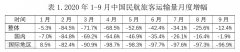 推迟飞机引进和加快飞机退出、退租或者临时性封存的措施
-美国空派