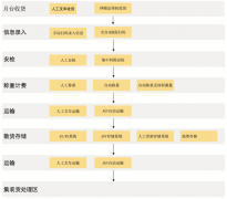 采用设备为辊道输送机、电子地秤 
-国际物流