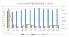 浅析中部机场国际及地区航线航班发展潜力
-美国空派