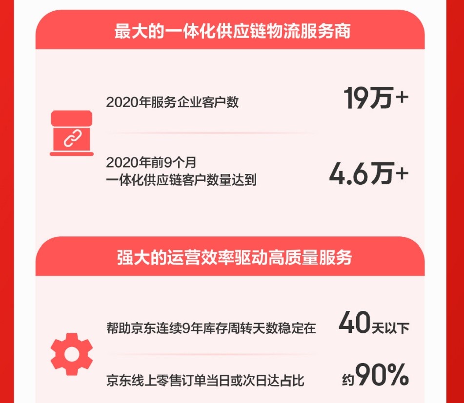 京东物流赴港上市：2020前三季度营收495亿