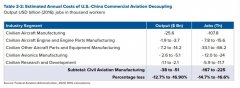 中国对美国航空业具有重要意义: 中国是美国飞机最大的出口市场
-美国海派