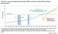 非洲、欧洲、中东和北美的增长将更为温和
-国际空运