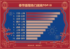 热门景区“东西两旺”
-国际空运