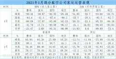出行人次预计是春运前期（春节开始前）的4.3倍
-国际海运