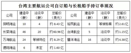 航运公司依然能够利用船价低位进行船队更新与扩张
-国际空运