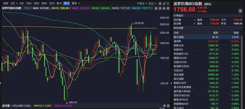 BDI指数飙升，巴拿马型船租金升至10年最高点
-美国空派