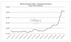 简称WCI)本周上涨1.1%
-美国海派
