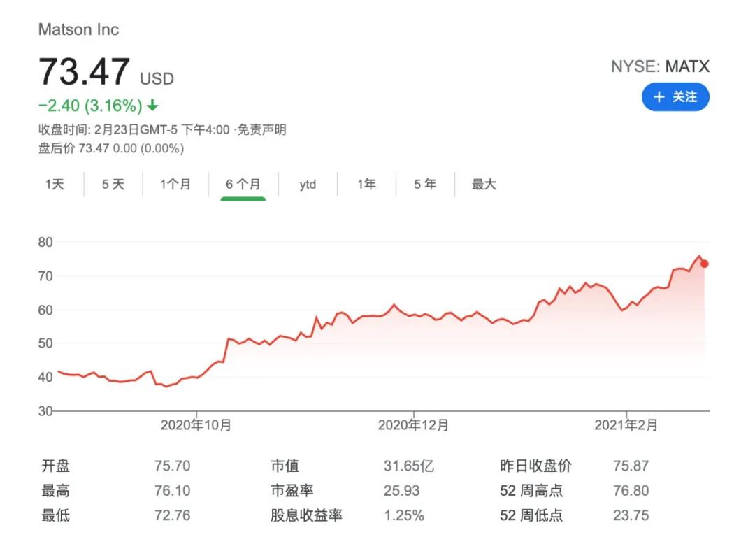 纽交所上市的美森轮船发布2020年财报业绩
-国际海运