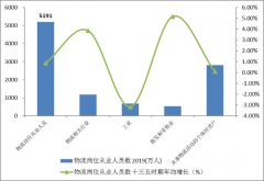 物流业总收入增速自三季度由负转正
-物流