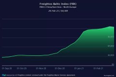平均锚泊时间7.7天；等待预锚泊的船舶13艘
-国际海运
