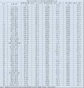 1月份旅客吞吐量排名前五名的机场分别是广州白云（324.75万人次
-深圳空派