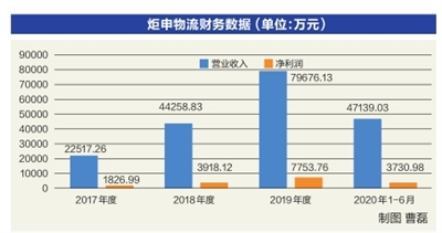 炬申物流 业务结构单一 大客户依靠严重