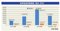 这就拉开了其与同行业企业的差距-深圳物流