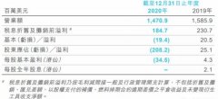 而上一年同期则取得公司拥有人应占溢利2512.4万美元;每股基本亏损4.45美仙
-国