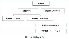 在这种情况下建设鄂州货运机场成为必然-深圳物流