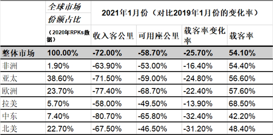 国际航协：1月份客运需求进一步下降（附图）
-宁波双清包税