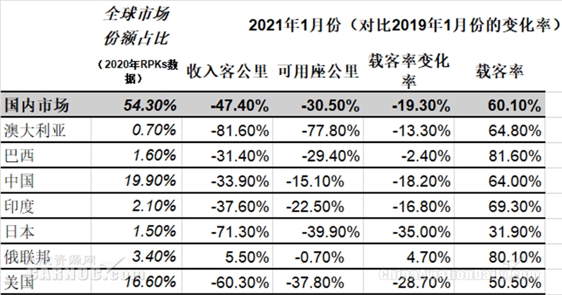 国际航协供图