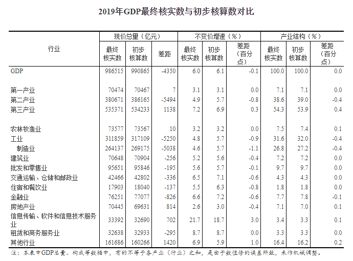 国家统计局关于2019年国内生产总值（GDP）终极核实的公告