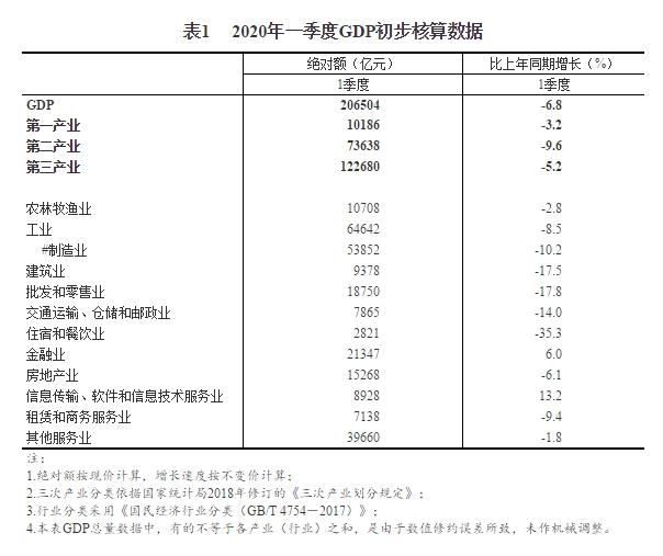 2020年一季度国内生产总值（GDP）初步核算结果