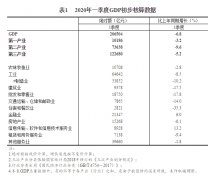 <b>1-4季度GDP初步核算即为年度GDP初步核算
-国际空运</b>
