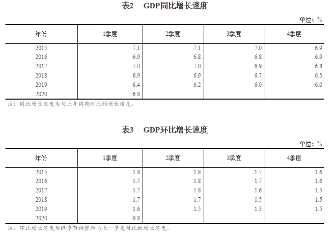 2020年一季度国内生产总值（GDP）初步核算结果