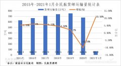 2021年开局我国航空货运强势增长 或迎来最佳发展机遇
-广州双清包税