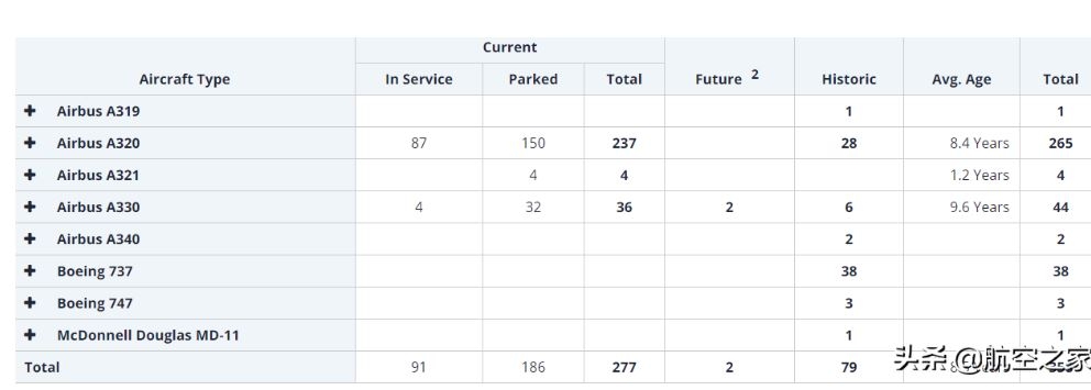 截至2021年3月，亚航机队规模达到277架，其中停场186架