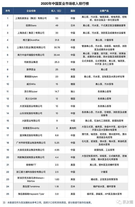 2020年中国泵业市场收进排行榜
