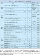 重点控制化石能源消费
-深圳空派