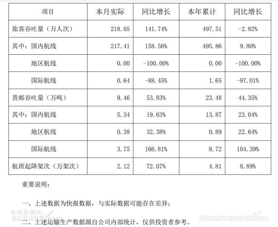 深圳机场：2月份旅客吞吐量同比增长约142%