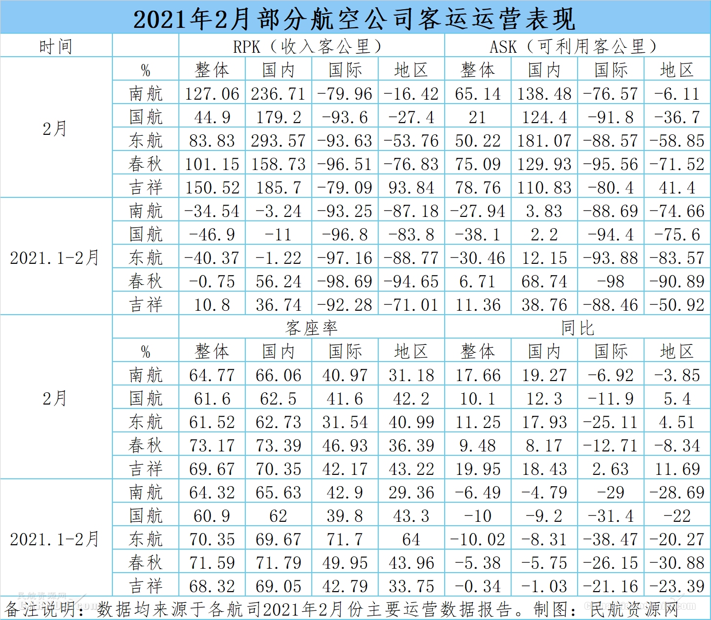 2月民航旅客运输量同比增长187% 航企成绩单出炉
-东南亚双清包税