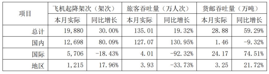 上海机场2月份运营数据