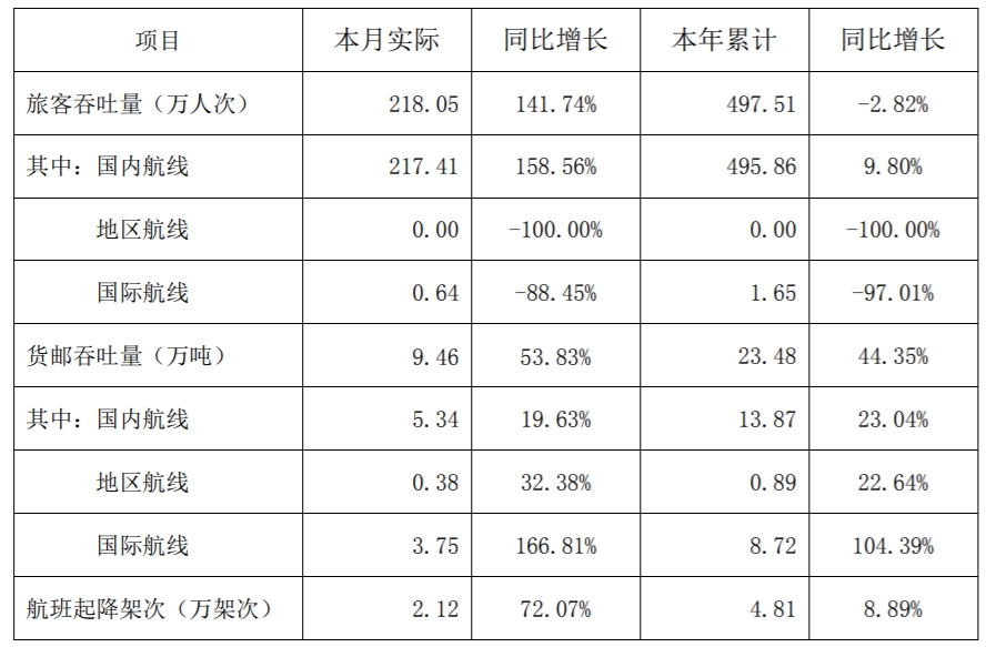 深圳机场2月数据