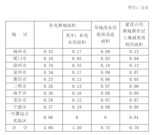 最新！福建下发通知！今年补充耕地任务下达