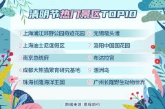 比19年同期增长10%；报名5钻高星级产品的人数占八成以上
-深圳空派
