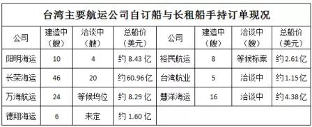 包括正在建造的自有船舶和长租船舶数目总计119艘
-国际海运