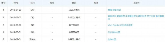 更美融资历程 来源：天眼查 